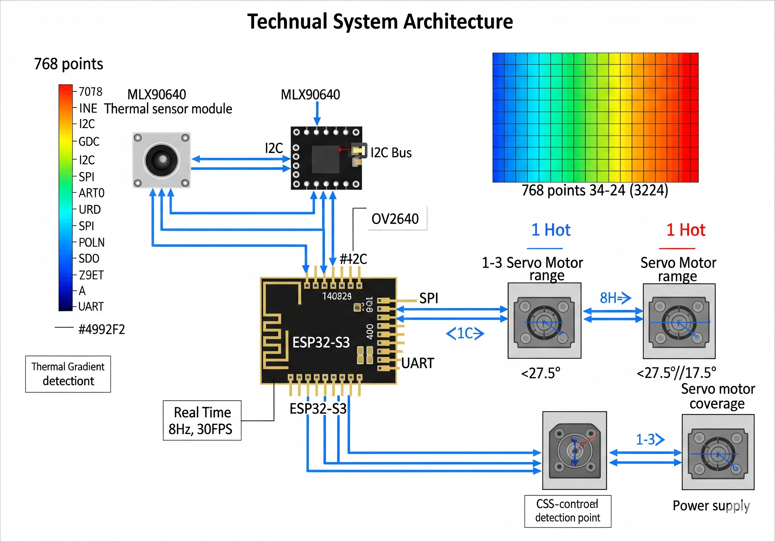 SmartWave system architecture showing thermal overlay and servo positioning